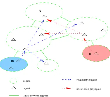 Figure 3-3: Request and knowledge propagation in the spec-KPs. This shows a request from agent m and a piece of knowledge from agent n meet at agent x.