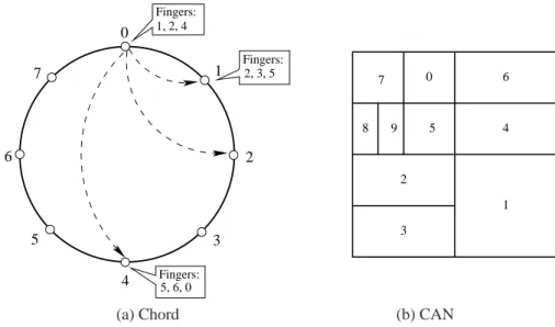 Figure 4-1: DHT geometry examples. (a) shows the finger tables of Chord, and (b) shows how nodes divide the name space in CAN