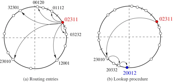 Figure 4-2: Pastry routing. In (a), the circle represents the name space, and the arrows show the entries in the routing table of node 02311, which is also shown in Table 4.1