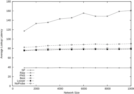 Figure 4-4: Synthetic topology: Average lookup latency.