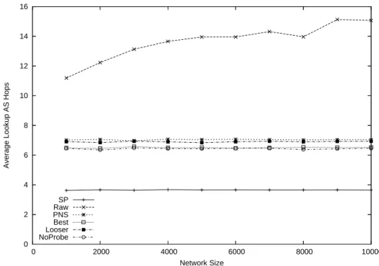 Figure 4-5: Synthetic topology: Average lookup AS hops.
