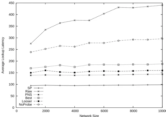 Figure 4-7: Real topology: Average lookup latency.