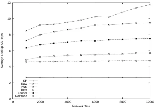 Figure 4-8: Real topology: Average lookup AS hops.