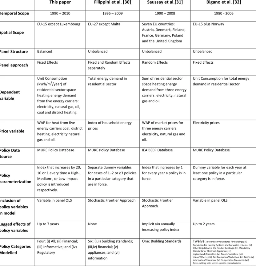 Table 1 : Comparisons of the methodologies used in the present study and the previous studies [30‐32]. 