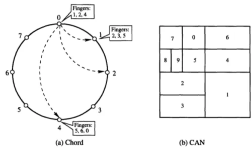 Figure 4-1:  DHT geometry  examples.  (a)  shows  the finger tables  of Chord,  and  (b) shows how nodes  divide the name  space in CAN