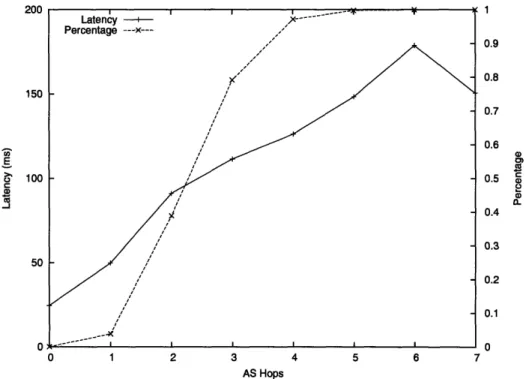 Figure 4-3:  Relationship between  AS hops  and latency.