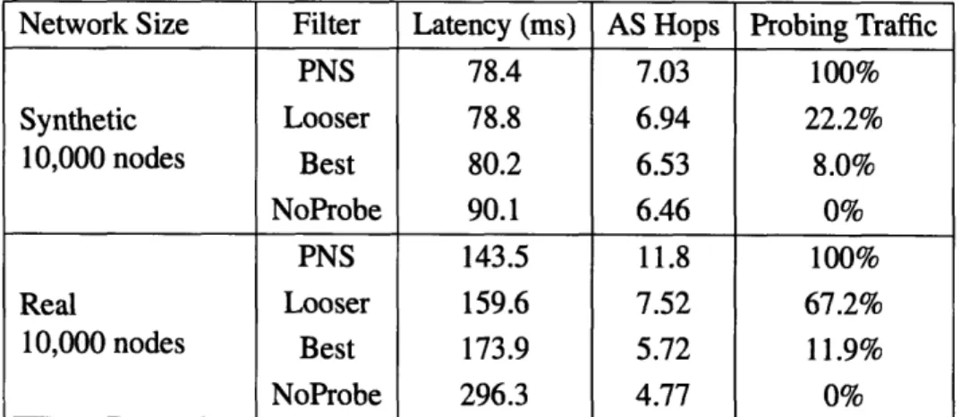 Table 4.5:  Summary of lookup performance.
