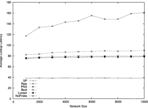 Figure  4-4:  Synthetic  topology:  Average  lookup latency.