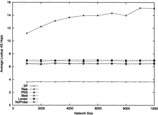Figure  4-5:  Synthetic  topology:  Average  lookup AS  hops.