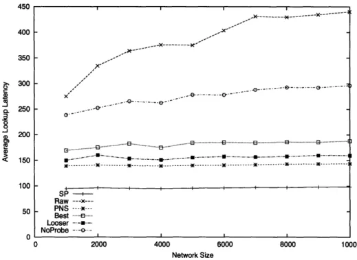 Figure 4-7:  Real  topology:  Average  lookup  latency.