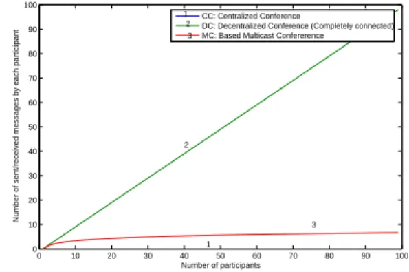 Fig. 7: Number of sent/received messages for centralized, decentralized full mesh and based multicast architectures.