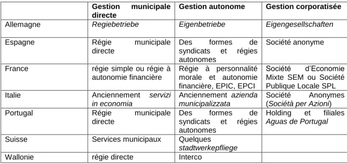 Tableau 1 : Une classification des régimes institutionnels des SPEA en Europe  Gestion  municipale 