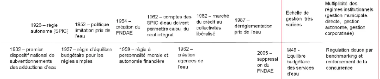 Figure 1 : Evolution historique en France 