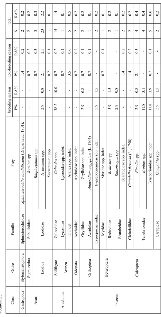 Table 2. Diet of the brown-necked raven Corvus ruficollis in Central Algerian Sahara: P% - frequency of occurrence in pellets; N – number of specimens; RA% – relative  abundance ClassOrdreFamillePreybreeding seasonnon-breeding seasontotal P%RA%P%RA%NRA% Ga