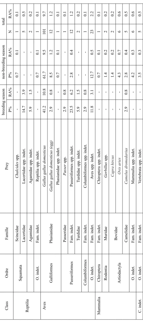 Table 2. Continued ClassOrdreFamillePreybreeding seasonnon-breeding seasontotal P%RA%P%RA%NRA% Reptilia SquamataScincidaeChalcides spp.--0.70.110.1LacertidaeLacertidae spp