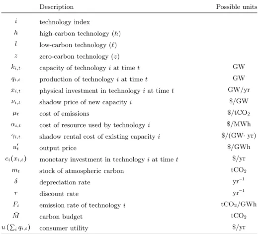 Table A.5: Variables and parameters notations used in the model.