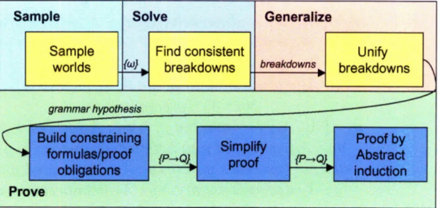 Figure  3-5:  The  architecture  of Form2Grammar is  proved.