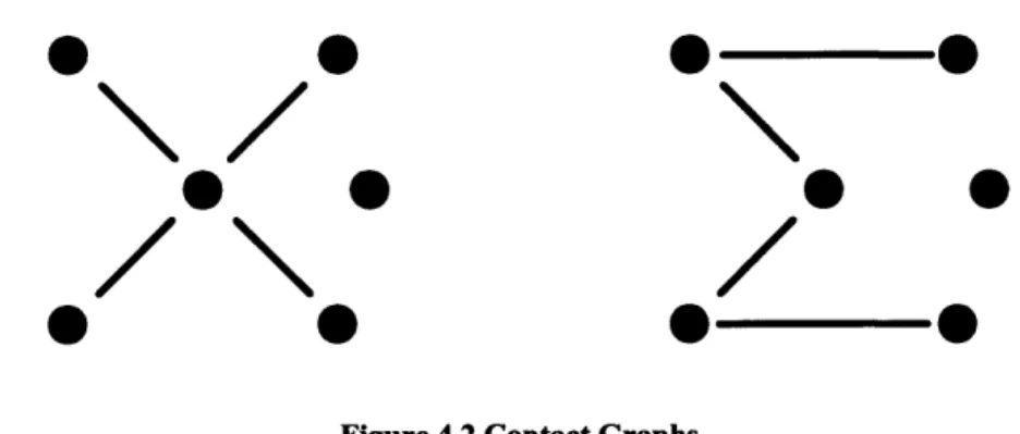 Figure 4.2 Contact Graphs