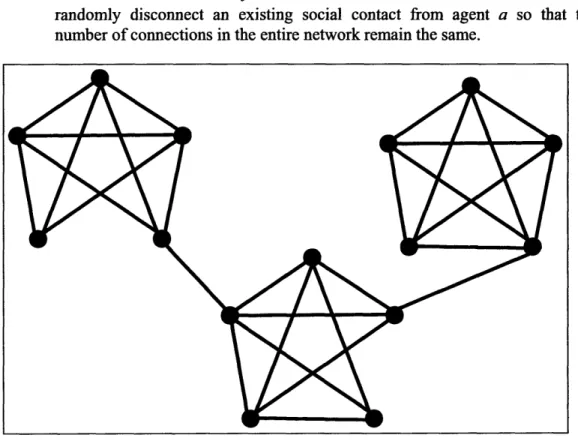 Figure  6.3 Connected  Cavemen  connected  by Weak  Ties
