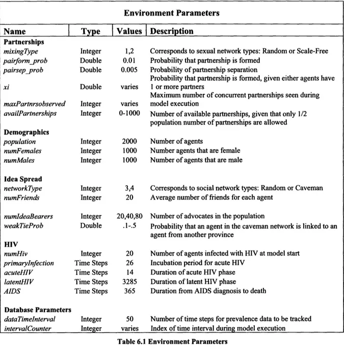 Table  6.1 Environment  Parameters