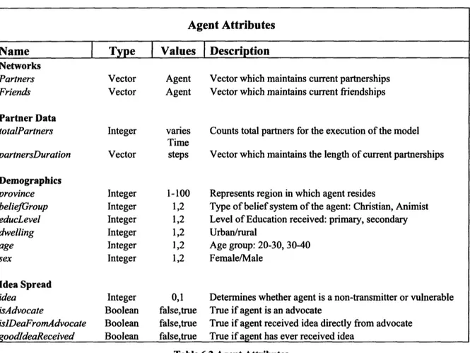 Table  6.2 Agent  Attributes