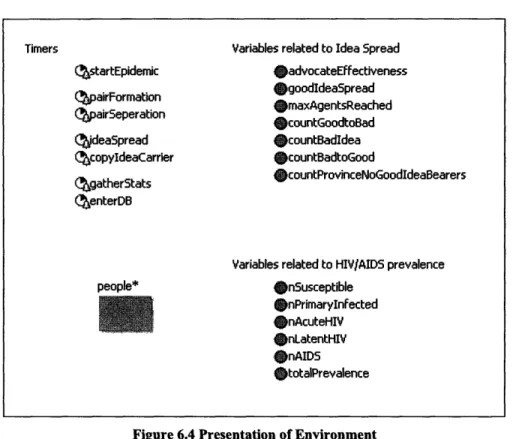 Figure  6.4  Presentation  of Environment