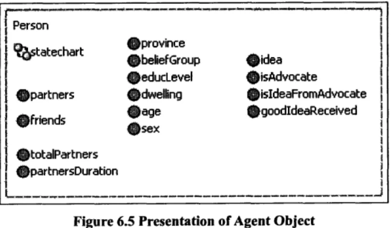 Figure  6.5  Presentation  of Agent  Object