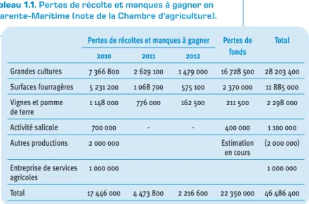 Tableau 1.1. Pertes de récolte et manques à gagner en  Charente-Maritime (note de la Chambre d’agriculture).