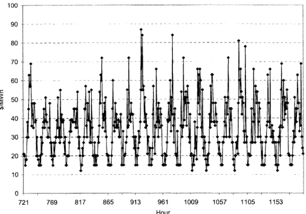 Figure  4-7:  Price  Dynamics  from Hours  721  to  1,200  When the  Agents  Employ Algorithm  A3  with  8 = 0.5 100 100  - - - - - - - - - - - - - - ---  - --  --  - - -  --90  --- ----  ---  --  ----  --  -- ------  - - --  - --------------  0- --  - - -