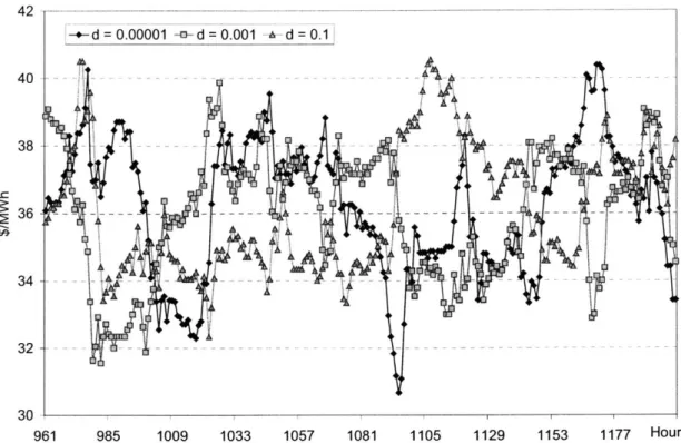 Figure 4-9:  Moving-average  Prices  from Hours  961  to  1,200  When the Agents  Employ  Algorithm A3  with 8 = 0.1,  0.001,  and 0.00001  80- 70-60   -50   -40  t GGt  30-20 10  + 865  913  961  1009  1057 Hour 1105  1153