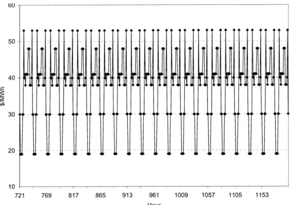 Figure  4-21: Price  Dynamics from  Hours  721  to  1,200 When  the Agents  Employ the Model-based Algorithm with  A=3  and Methods  Ml  and C2