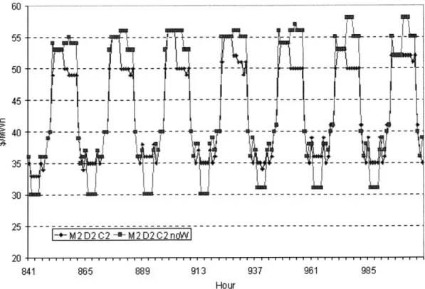 Figure  4-33:  Price Dynamics  from Hours  841  to  1008  of the  Model-based  with  Method M2  and A=2  to Determine  Only  BM