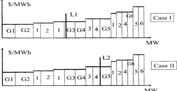 Figure  3-1:  Examples  of Different  Power  Producers Competing  to Sell  Electricity  at Different  Demand Levels  19000- 1800017000   -- 1600015000   --14000 13000   -12000 110002 10000 5  6  7  8  9  10  11  12  1  2  3  4  5  6  7  8  9  10  11  12  1