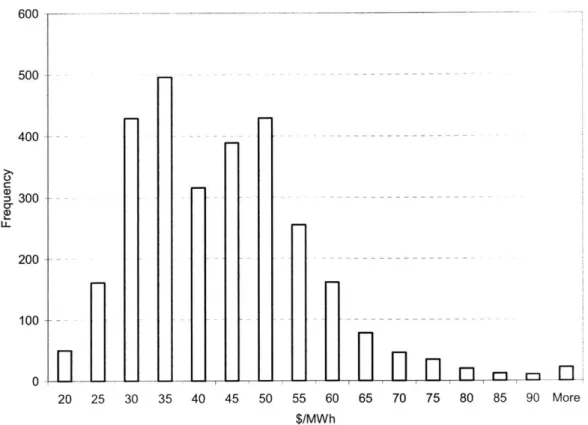 Figure  3-5: Histogram  of Hourly  Market  Prices  in New England  When Demand is  within  a  15,000  - 16,000 MW  Range from  May  1,  1999  to April  30,  2001