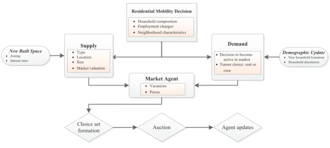 Figure 1. Framework of housing market supply, demand and clearing mechanisms.