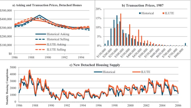 Figure 2. HoMES validation against TREB and CMHC data.