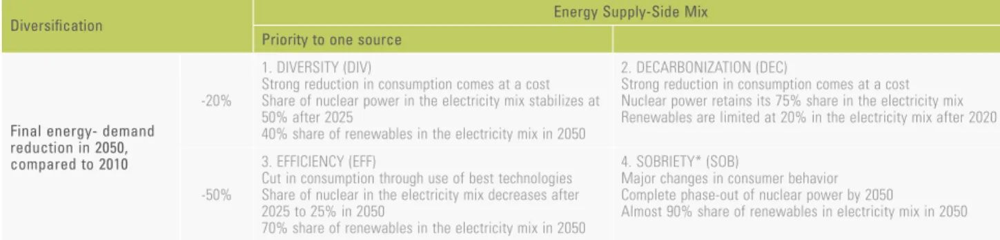 Table 2 : Four future pathways for low carbon energy transition in France