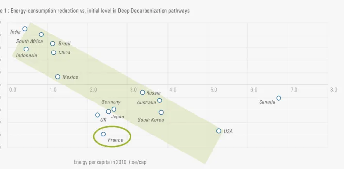 Figure 1 : Energy-consumption reduction vs. initial level in Deep Decarbonization pathways 