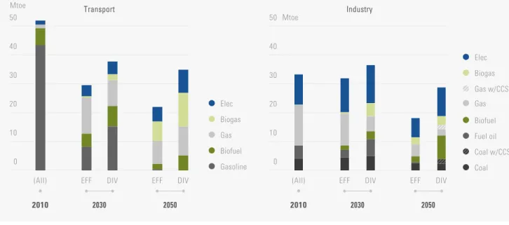 Figure 4c: EFF and DIV scenario. Final-energy consumption and energy mix