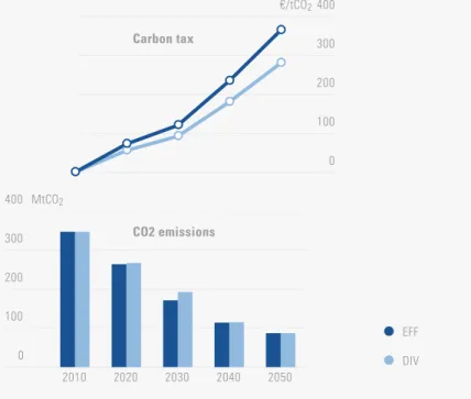 Figure 5: CO 2  emissions and carbon tax trajectory in EFF and DIV scenarios