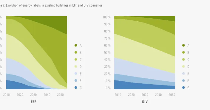 Figure 7: Evolution of energy labels in existing buildings in EFF and DIV scenarios