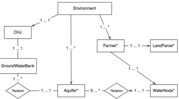 Figure 15: major entities in the model. The ‘Environment’ entity is a wrapper provided by the  development platform (AnyLogic) which consists of a number of arrays corresponding to the  number of different active agent types