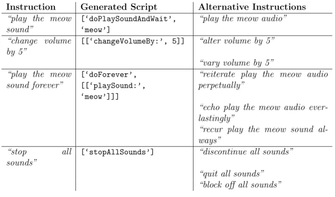 Table 6.2: Examples of how synonyms were used to support multiple forms of the same instruction which all map to the same script.