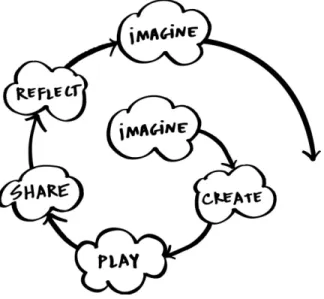 Figure 2-1: The creative learning spiral is an approach to learning that goes through Imagine, Create, Play, Share, Reflect, and back to Imagine