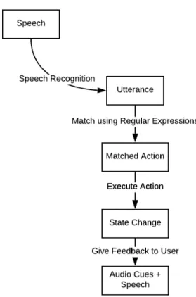 Figure 6-1: Overall System Architecture: User speech gets converted into text which then gets matched to possible actions the system can take
