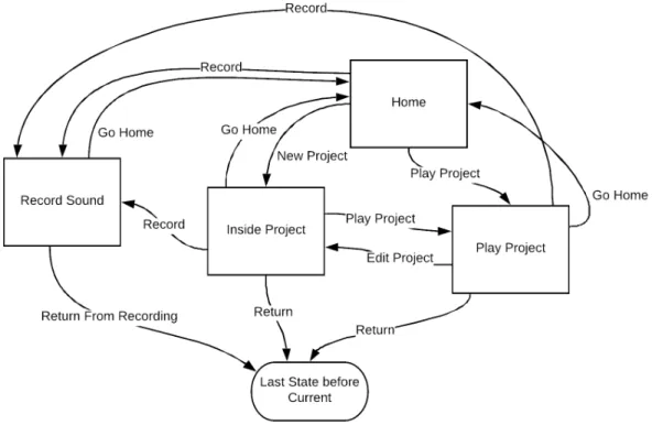 Figure 6-2: This diagram depicts the transitions between states. When children first interact with Codi, they start off in the Home state