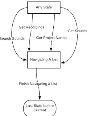 Figure 6-3: This state machine depicts the portion of the system that deals with list navigation