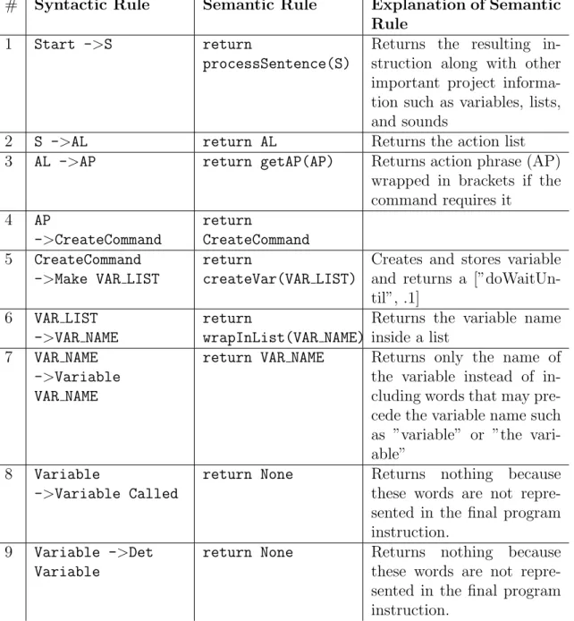 Table 6.1: Every syntactic rule has a corresponding semantic rule that takes as argu- argu-ments each fragment in the right side the syntactic rule