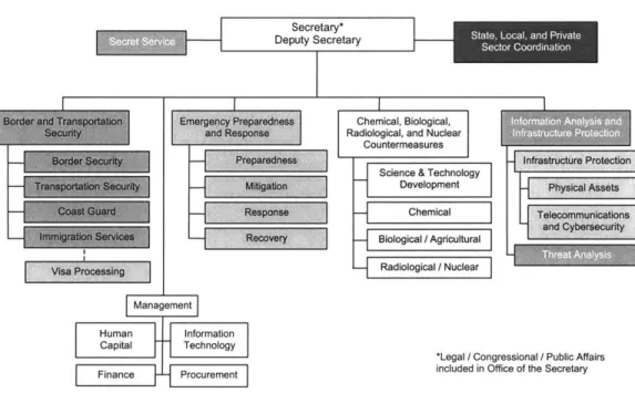 Figure  2-1:  Department  of  Homeland  Security  Organization  Structure