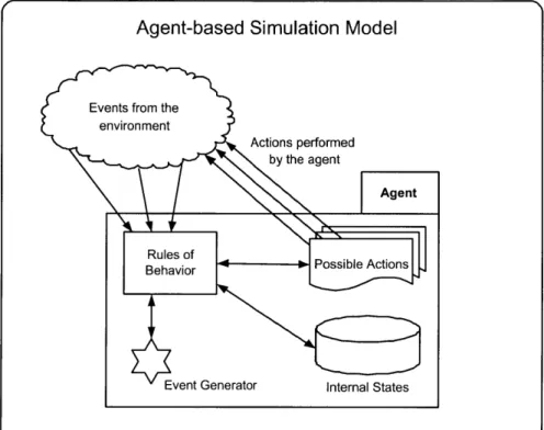 Figure  3-2:  Agent-based  Simulation  Architecture